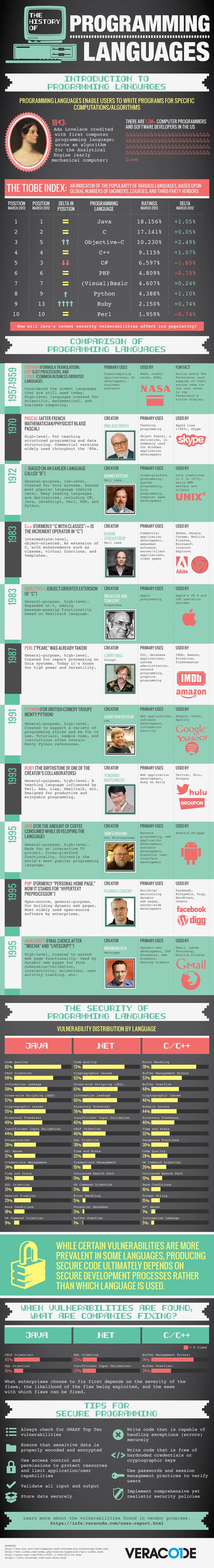 Sejarah bahasa Pemograman	
